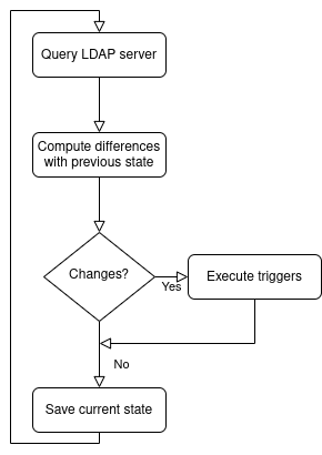 Visualization of LDAP Triggers execution flow