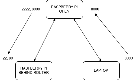 SSH Remote forwarding diagram